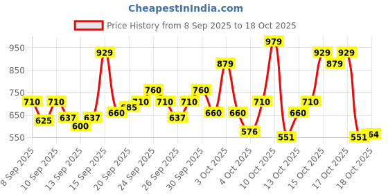 nykaa.com NIVEA Whitening Roll On + Gillette Venus Razor with Aloe Extract - Underarm Care Kit nivea Price History Graph from 8 Sep 2025 to 17 Oct 2025