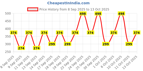 nykaa.com NIVEA Women Deodorant Roll On- Natural Glow Smooth Skin (Set Of 2) nivea Price History Graph from 8 Sep 2025 to 13 Oct 2025