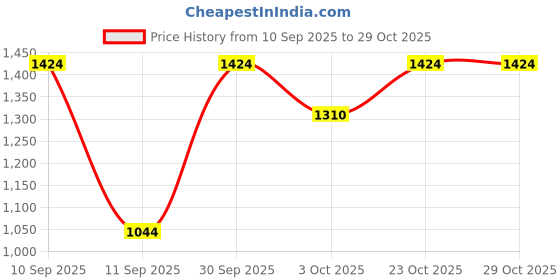 nykaa.com clovia Non-Padded Non-Wired Maternity / Feeding Bra - Cotton Rich clovia Price History Graph from 10 Sep 2025 to 28 Oct 2025