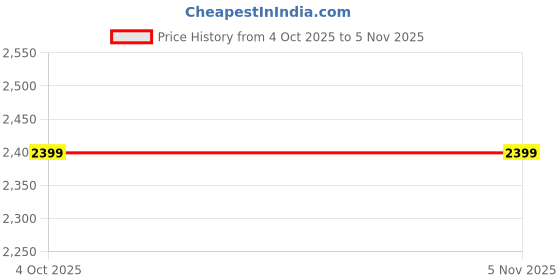 nykaa.com Noosh Cords Peep Toe Slippers Tan noosh Price History Graph from 4 Oct 2025 to 4 Nov 2025