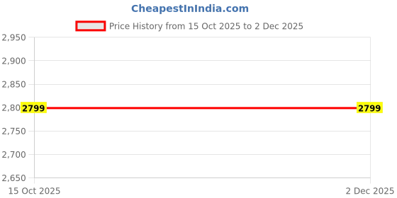 nykaa.com Noosh Criss Cross Platforms noosh Price History Graph from 15 Oct 2025 to 2 Dec 2025