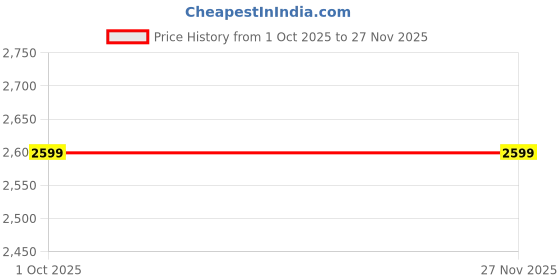 nykaa.com Noosh Glam Embellished Peep Toe Rose Gold noosh Price History Graph from 1 Oct 2025 to 27 Nov 2025