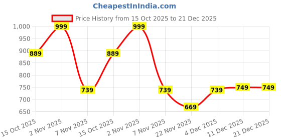 nykaa.com North Star Grey Womens Slip-On Sneakers north star Price History Graph from 15 Oct 2025 to 20 Dec 2025