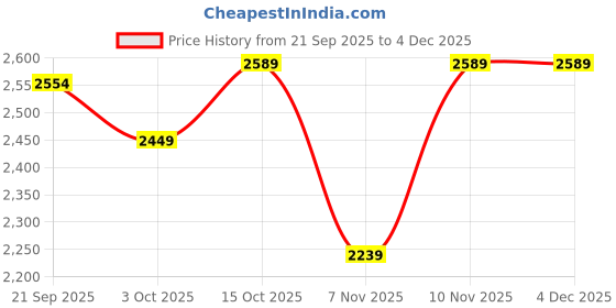 nykaa.com NoStrain Double Layered Cork Sandals - Pink nostrain Price History Graph from 21 Sep 2025 to 4 Dec 2025