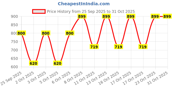 nykaa.com note cosmetique Note Banana Setting Powder note cosmetique Price History Graph from 25 Sep 2025 to 31 Oct 2025