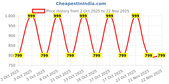 nykaa.com Note Cosmetique Baked Highlighter note cosmetique Price History Graph from 2 Oct 2025 to 22 Nov 2025