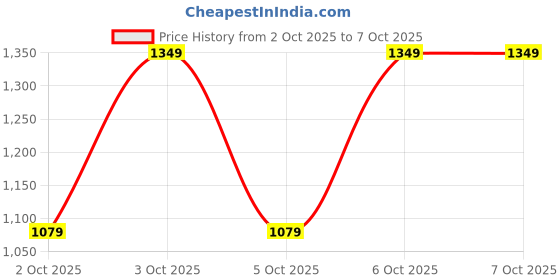 nykaa.com Note Cosmetique Bronzing Powder note cosmetique Price History Graph from 2 Oct 2025 to 7 Oct 2025