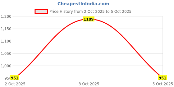 nykaa.com Note Cosmetique Brow Addict Tint & Shaping Gel note cosmetique Price History Graph from 2 Oct 2025 to 5 Oct 2025