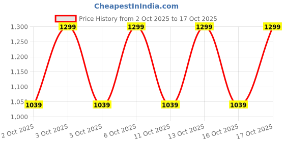 nykaa.com Note Cosmetique Detox And Protect Foundation note cosmetique Price History Graph from 2 Oct 2025 to 16 Oct 2025
