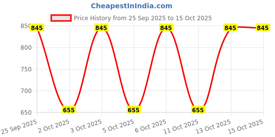 nykaa.com Note Cosmetique Loose Powder note cosmetique Price History Graph from 25 Sep 2025 to 15 Oct 2025