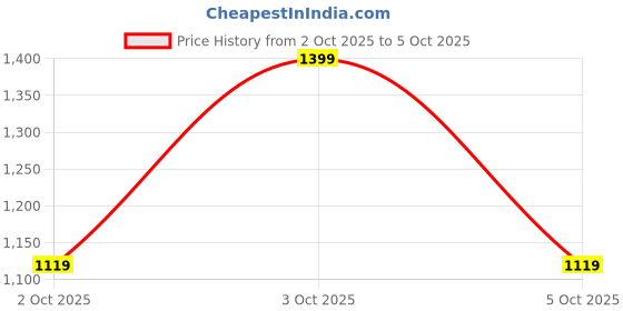 nykaa.com Note Cosmetique Love At First Sight Eyeshadow Palette note cosmetique Price History Graph from 2 Oct 2025 to 5 Oct 2025