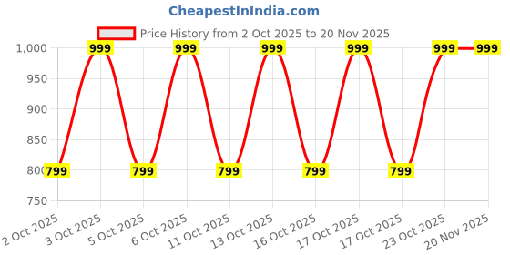 nykaa.com Note Cosmetique Luminous Moisturizing Foundation note cosmetique Price History Graph from 2 Oct 2025 to 20 Nov 2025
