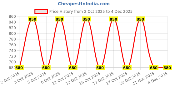 nykaa.com Note Cosmetique Luminous Silk Compact Blusher note cosmetique Price History Graph from 2 Oct 2025 to 2 Dec 2025