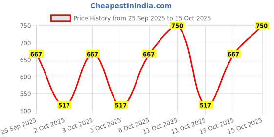 nykaa.com Note Cosmetique Luminous Silk Compact Powder note cosmetique Price History Graph from 25 Sep 2025 to 15 Oct 2025