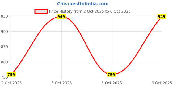 nykaa.com note cosmetique Note Drop Highlighter 01 note cosmetique Price History Graph from 2 Oct 2025 to 6 Oct 2025