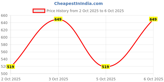 nykaa.com note cosmetique Note Instant Bi-Phase Make Up Remover note cosmetique Price History Graph from 2 Oct 2025 to 6 Oct 2025