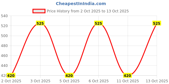 nykaa.com note cosmetique Note Intense Look Eye Pencil note cosmetique Price History Graph from 2 Oct 2025 to 13 Oct 2025