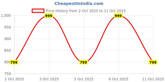 nykaa.com note cosmetique Note Real Look Mascara note cosmetique Price History Graph from 2 Oct 2025 to 11 Oct 2025