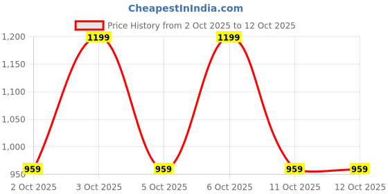 nykaa.com note cosmetique Note Skin Perfecting Illuminator note cosmetique Price History Graph from 2 Oct 2025 to 11 Oct 2025