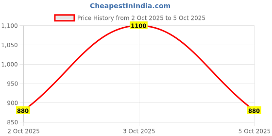 nykaa.com note cosmetique Note Skin Perfecting Primer note cosmetique Price History Graph from 2 Oct 2025 to 5 Oct 2025