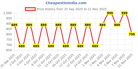 nykaa.com note cosmetique Note Translucent Setting Powder note cosmetique Price History Graph from 25 Sep 2025 to 21 Nov 2025