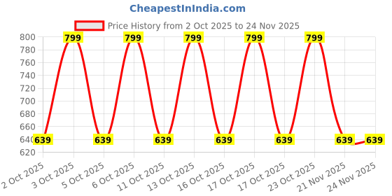 nykaa.com note cosmetique Note Ultra Volume Mascara note cosmetique Price History Graph from 2 Oct 2025 to 24 Nov 2025
