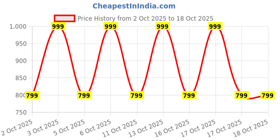 nykaa.com note cosmetique Note Volume One Touch Waterproof Mascara note cosmetique Price History Graph from 2 Oct 2025 to 17 Oct 2025