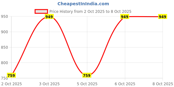 nykaa.com note cosmetique Note Drop Highlighter 01 note cosmetique Price History Graph from 2 Oct 2025 to 7 Oct 2025