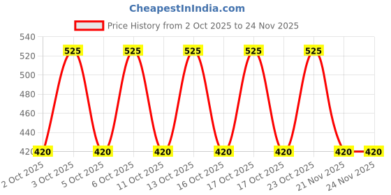 nykaa.com note cosmetique Note Intense Look Eye Pencil note cosmetique Price History Graph from 2 Oct 2025 to 23 Nov 2025