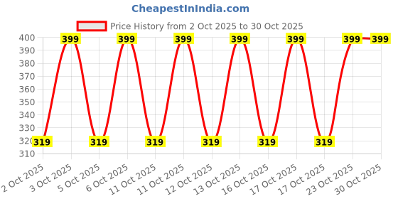 nykaa.com note cosmetique Note Kajal Pencil Black note cosmetique Price History Graph from 2 Oct 2025 to 29 Oct 2025