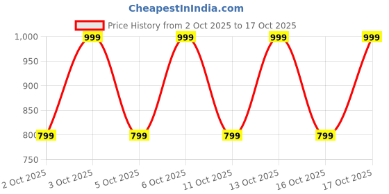 nykaa.com note cosmetique Note Real Look Mascara note cosmetique Price History Graph from 2 Oct 2025 to 16 Oct 2025
