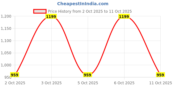 nykaa.com note cosmetique Note Skin Perfecting Illuminator note cosmetique Price History Graph from 2 Oct 2025 to 11 Oct 2025