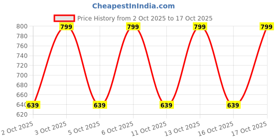 nykaa.com note cosmetique Note Ultra Volume Mascara note cosmetique Price History Graph from 2 Oct 2025 to 17 Oct 2025