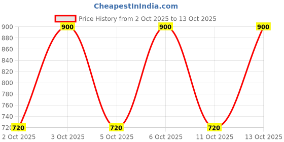 nykaa.com note cosmetique Note Volume One Touch Mascara note cosmetique Price History Graph from 2 Oct 2025 to 13 Oct 2025