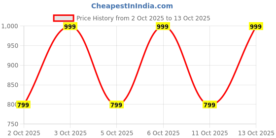 nykaa.com note cosmetique Note Volume One Touch Waterproof Mascara note cosmetique Price History Graph from 2 Oct 2025 to 13 Oct 2025
