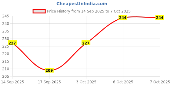 nykaa.com Nourish Mantra BB Cream with SPF 25 for Long-lasting, Even Coverage with SPF nourish mantra Price History Graph from 14 Sep 2025 to 6 Oct 2025