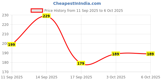 nykaa.com Nourish Mantra Beetroot Blast Lip Balm with SPF & Olive Oil for Soft & Moisturized Lips nourish mantra Price History Graph from 11 Sep 2025 to 5 Oct 2025
