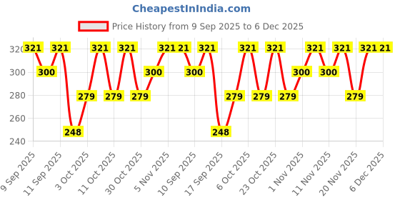 nykaa.com Nourish Mantra Hair Finishing Stick for Sleek and Smooth Hair nourish mantra Price History Graph from 9 Sep 2025 to 4 Dec 2025