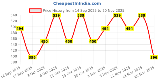 nykaa.com Nourish Mantra Liquid Lipstick Muted Magic Creamy Matte with SPF nourish mantra Price History Graph from 14 Sep 2025 to 20 Nov 2025
