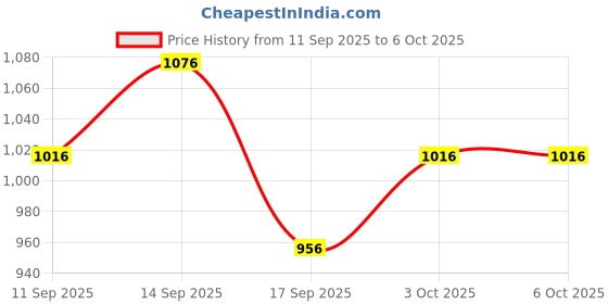 nykaa.com Nourish Mantra Shea & Cocoa Body Butter nourish mantra Price History Graph from 11 Sep 2025 to 5 Oct 2025