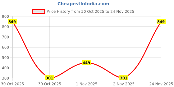 nykaa.com Nourish Vitals Amla Vitamin C Capsules With 500mg Amla Extract nourish vitals Price History Graph from 30 Oct 2025 to 24 Nov 2025