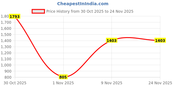 nykaa.com Nourish Vitals Curcumin Capsules - 95% Curcuminoids, 500mg Turmeric With Piperine Extract Supplement nourish vitals Price History Graph from 30 Oct 2025 to 24 Nov 2025