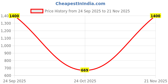 nykaa.com Nova Hexa Shield SN95 Reusable Protection Mask 1187(7Pcs) nova Price History Graph from 24 Sep 2025 to 20 Nov 2025