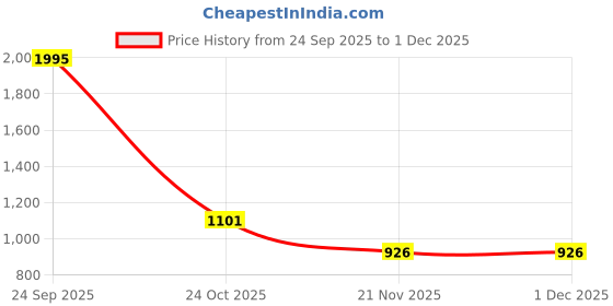 nykaa.com Nova SuperGroom-8 NG1149 Rechargeable Hair & Beard Trimmer for Men - Black(1Pcs) nova Price History Graph from 24 Sep 2025 to 30 Nov 2025