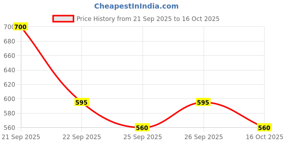 nykaa.com Novology Acne Spot Corrector For Active Acne, Pimples And Whiteheads novology Price History Graph from 21 Sep 2025 to 16 Oct 2025