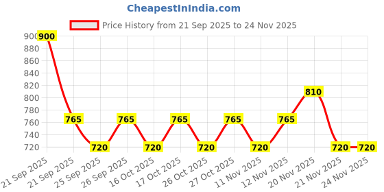 nykaa.com Novology Follicle Revive Scalp Serum For Hair Growth novology Price History Graph from 21 Sep 2025 to 24 Nov 2025