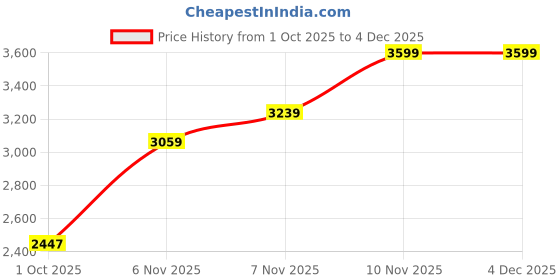 nykaa.com NR BY NIDHI RATHI Embellished Gold Juttis nr by nidhi rathi Price History Graph from 1 Oct 2025 to 4 Dec 2025