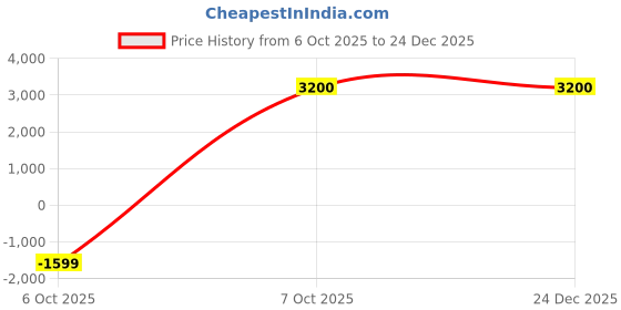 nykaa.com NR BY NIDHI RATHI Women Embroidered Silver Juttis nr by nidhi rathi Price History Graph from 6 Oct 2025 to 24 Dec 2025