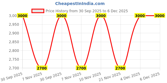 nykaa.com NR BY NIDHI RATHI Women Navratna Embellished Leather Ethnic Mojaris Gold nr by nidhi rathi Price History Graph from 30 Sep 2025 to 6 Dec 2025
