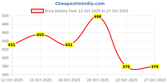 nykaa.com Nua 360° Comfort Period Panties - M-L (Pack of 2) nua Price History Graph from 12 Oct 2025 to 27 Oct 2025